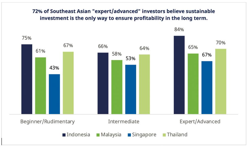 Malaysian investors believe sustainable investing key to driving long-term returns: Study