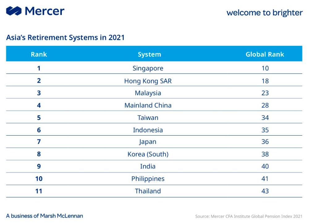 Pandemic makes it tougher for Malaysians to retire comfortably