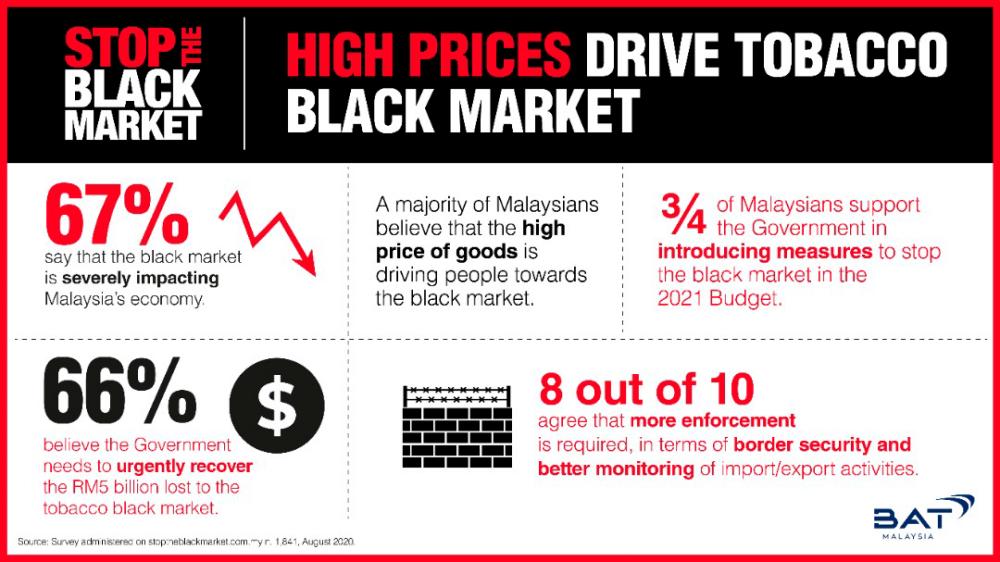 Six out of 10 Mâsians agree that high prices drive the tobacco black market Six out of 10 Mâsians agree that high prices drive the tobacco black market