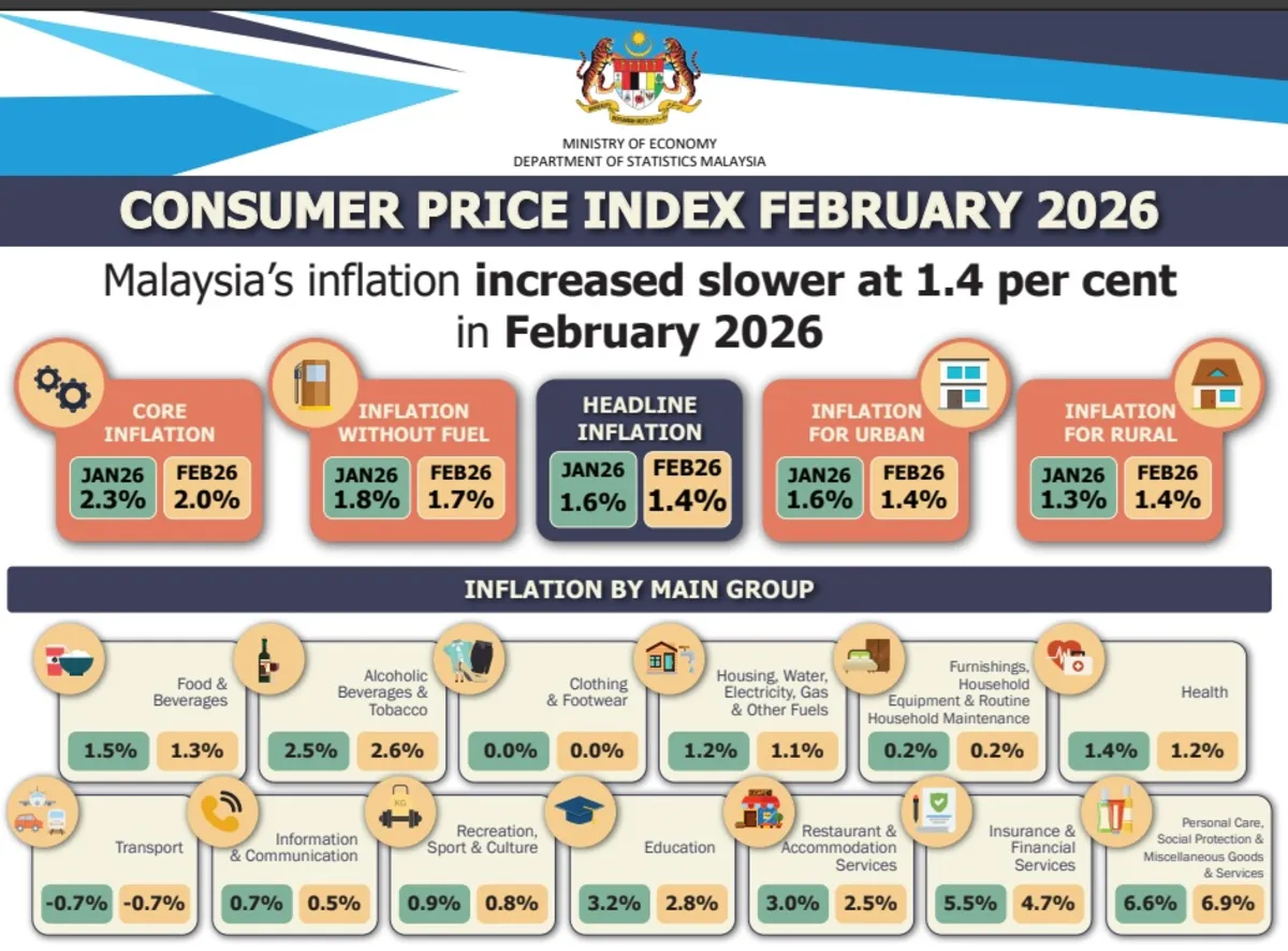 Malaysia's inflation in February stands at 1.4%