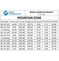 First Phosphate Provides Analytical Results for Infill Drill Program at Begin-Lamarche Property