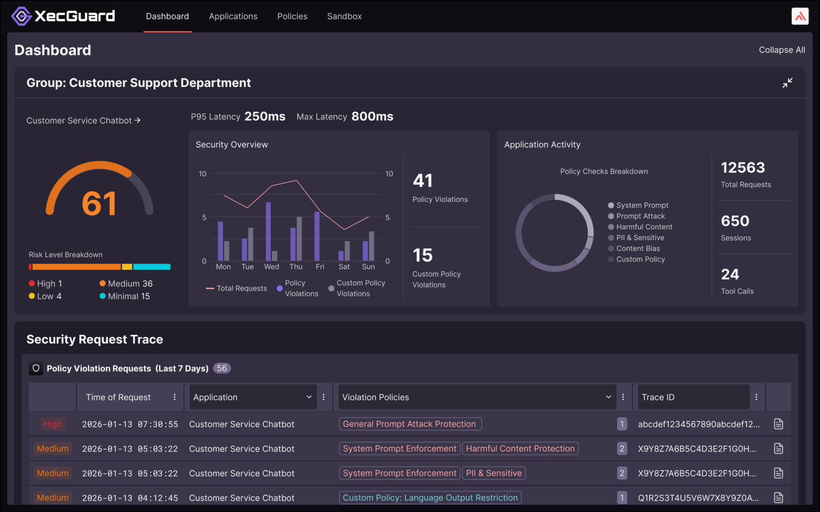 XecGuard_Dashboard XecGuard provides real-time detection of potential risks in Agentic AI and LLMs, achieving management visibility through quantified metrics.