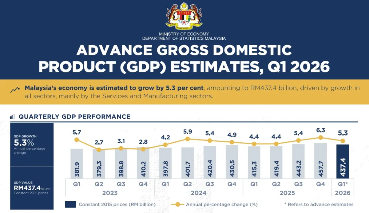 advance-gdp DOSM: Advance estimates put Malaysia's Q1 GDP growth at 5.3%, reflecting resilience