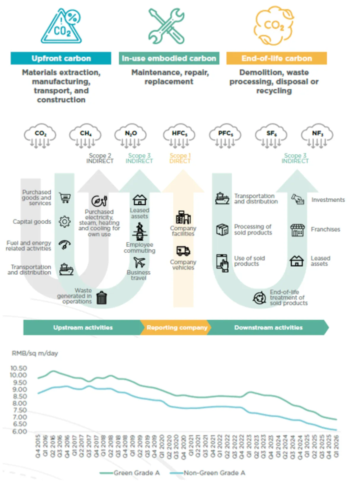 Beyond the Carbon Blind Spot — Embodied Carbon and Scope 3 Emissions in the Commercial Property Sector on the Chinese Mainland