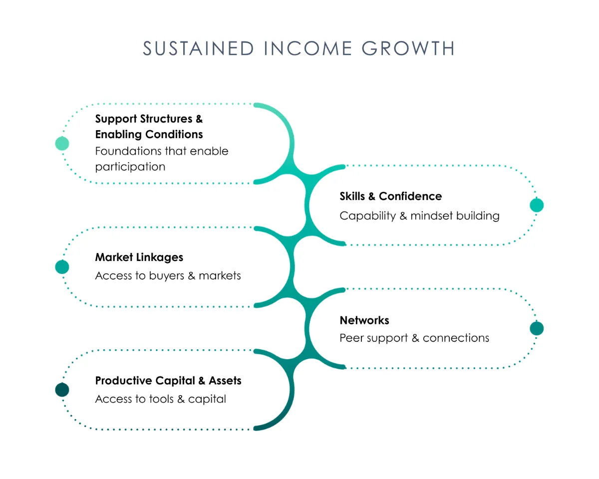 bfa-global-sustained-income-growth-graphic New Insights from BFA Global Reveal What It Really Takes to Increase Women's Incomes