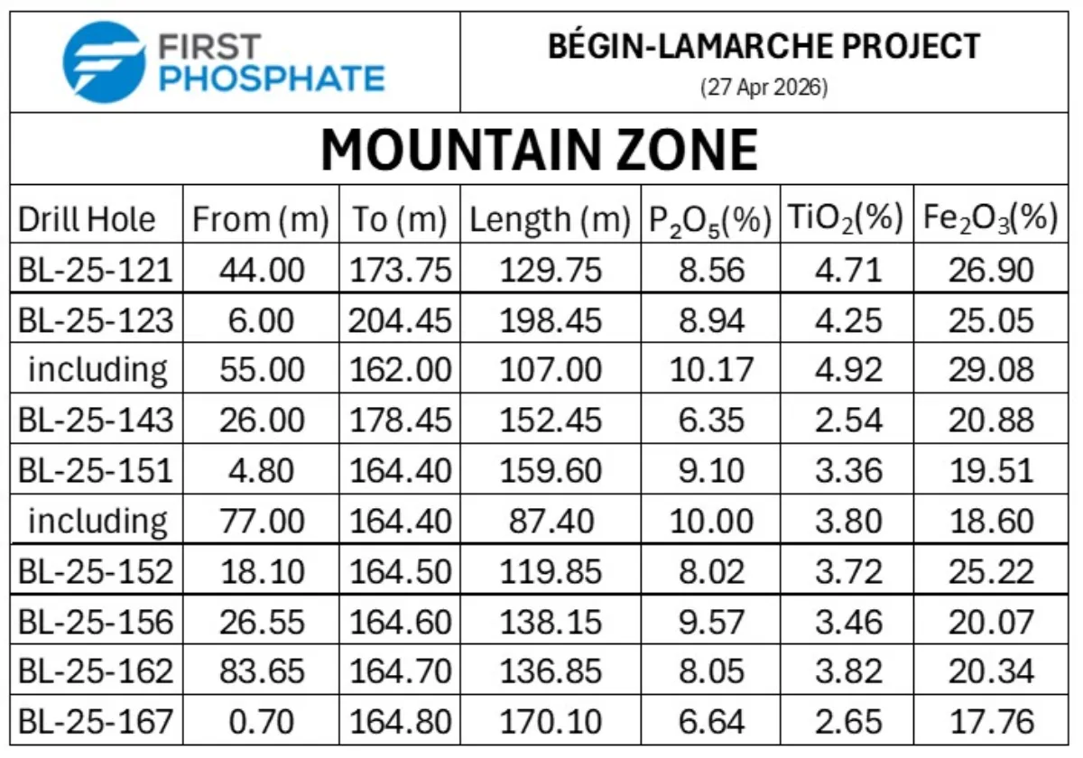 First Phosphate Provides Analytical Results for Infill Drill Program at Begin-Lamarche Property