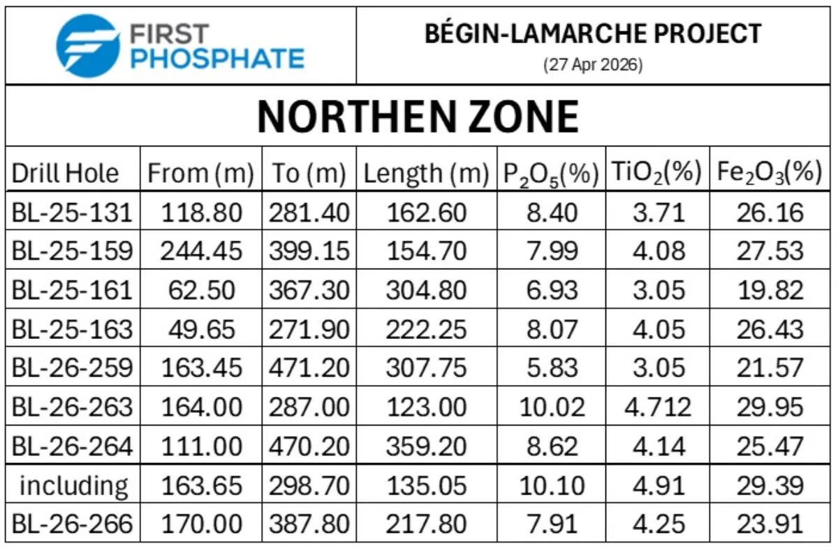 First Phosphate Provides Analytical Results for Infill Drill Program at Begin-Lamarche Property