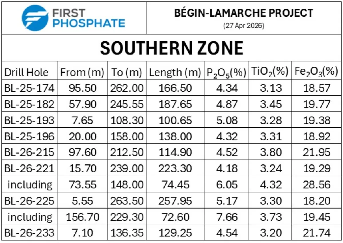 First Phosphate Provides Analytical Results for Infill Drill Program at Begin-Lamarche Property