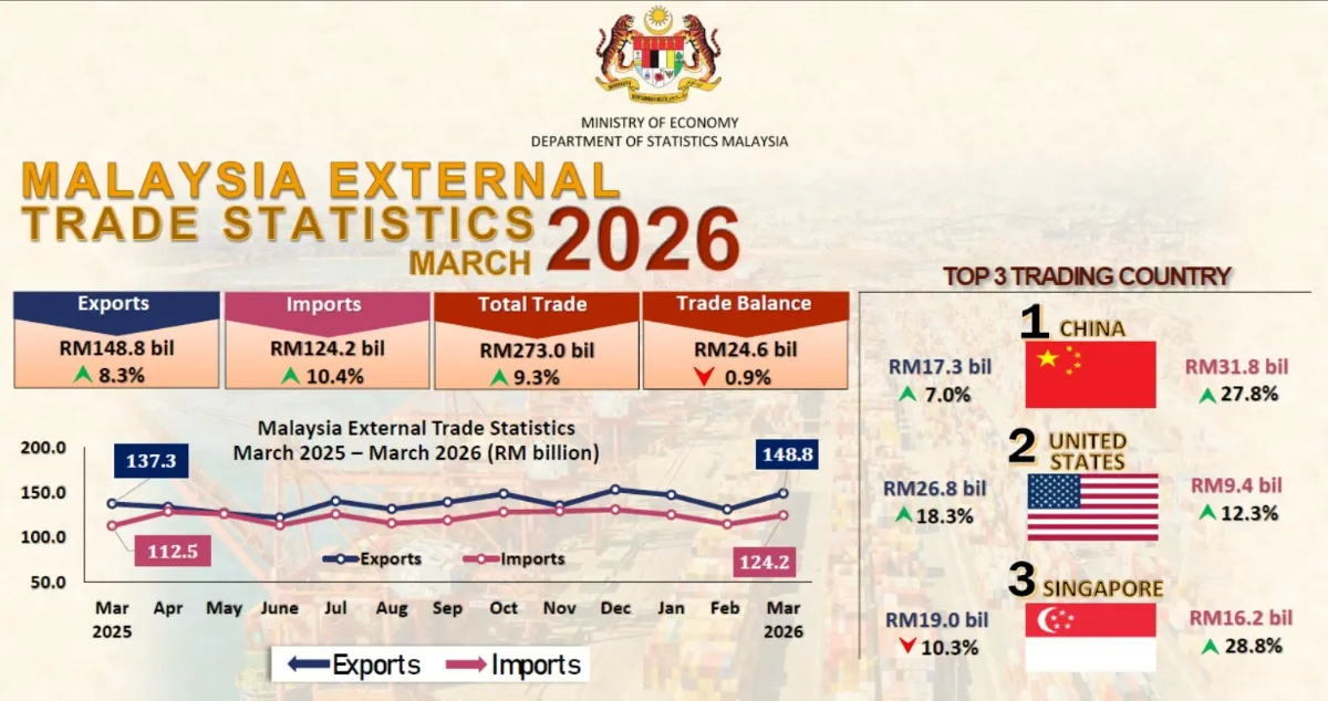 malaysia-trade-march-2026