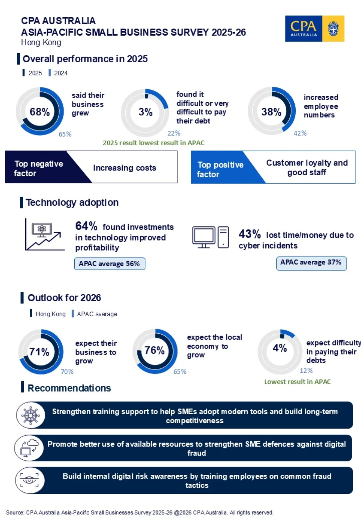 sbs-infographic-2026-hong-kong-eng Stable economy and digital transformation power Hong Kong SMEs to decade high performance, CPA Australia survey