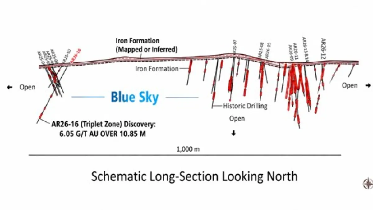 Arya Resources Announces New Gold Discovery: Triplet Zone with Intercept of 6.05 g/t Au over 10.85 M Arya Resources Announces New Gold Discovery: Triplet Zone with Intercept of 6.05 g/t Au over 10.85 M