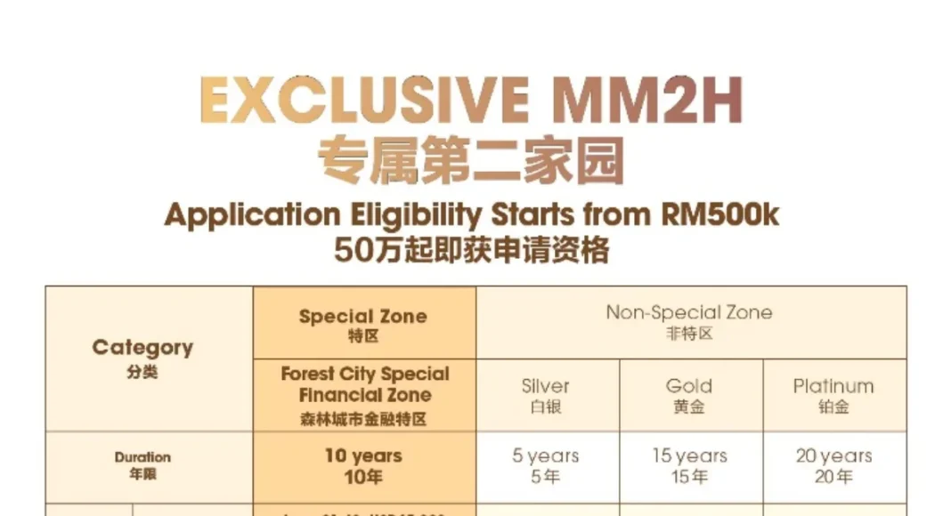 Forest City Issues Guidance on SFZ MM2H Requirements Amid Growing Regional Interest in Malaysia’s ‘Easiest Path’ to Long-Term Residency