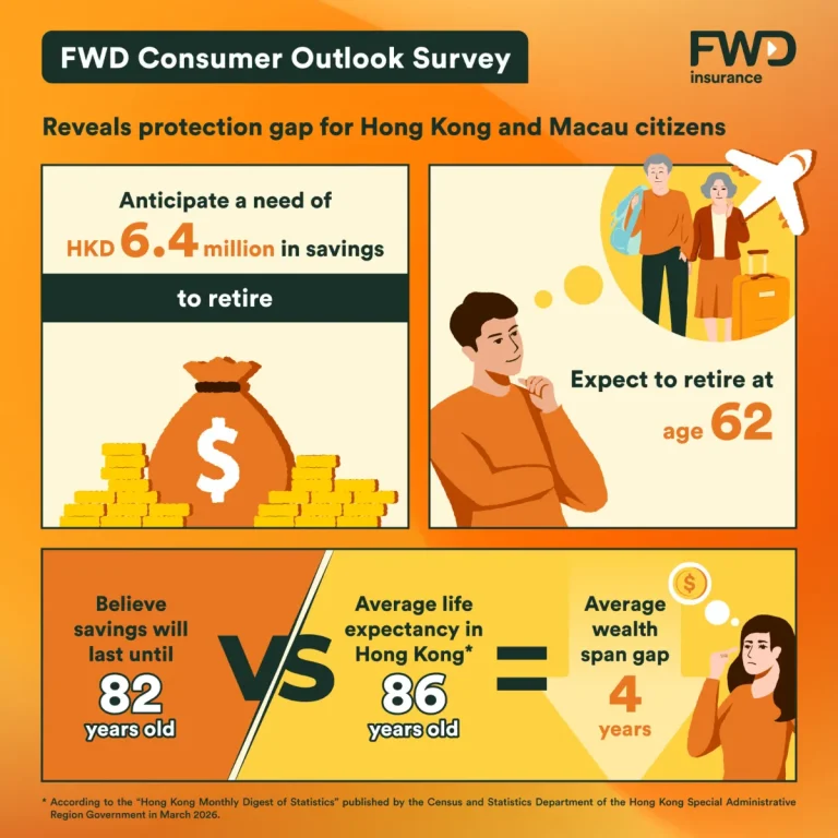 FWD survey: Over 60% of Hong Kong and Macau citizens feel stressed about personal finances