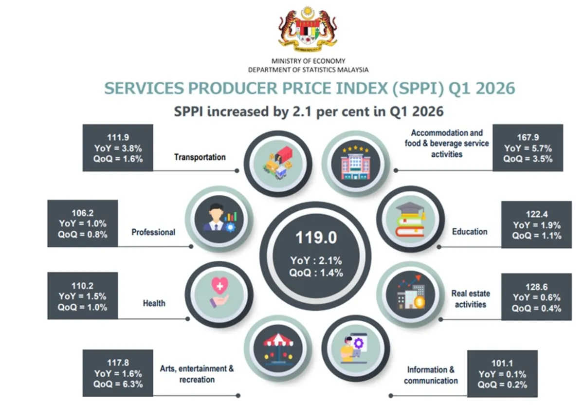 services-ppi Services producer price index rises 2.1% in first quarter: DOSM