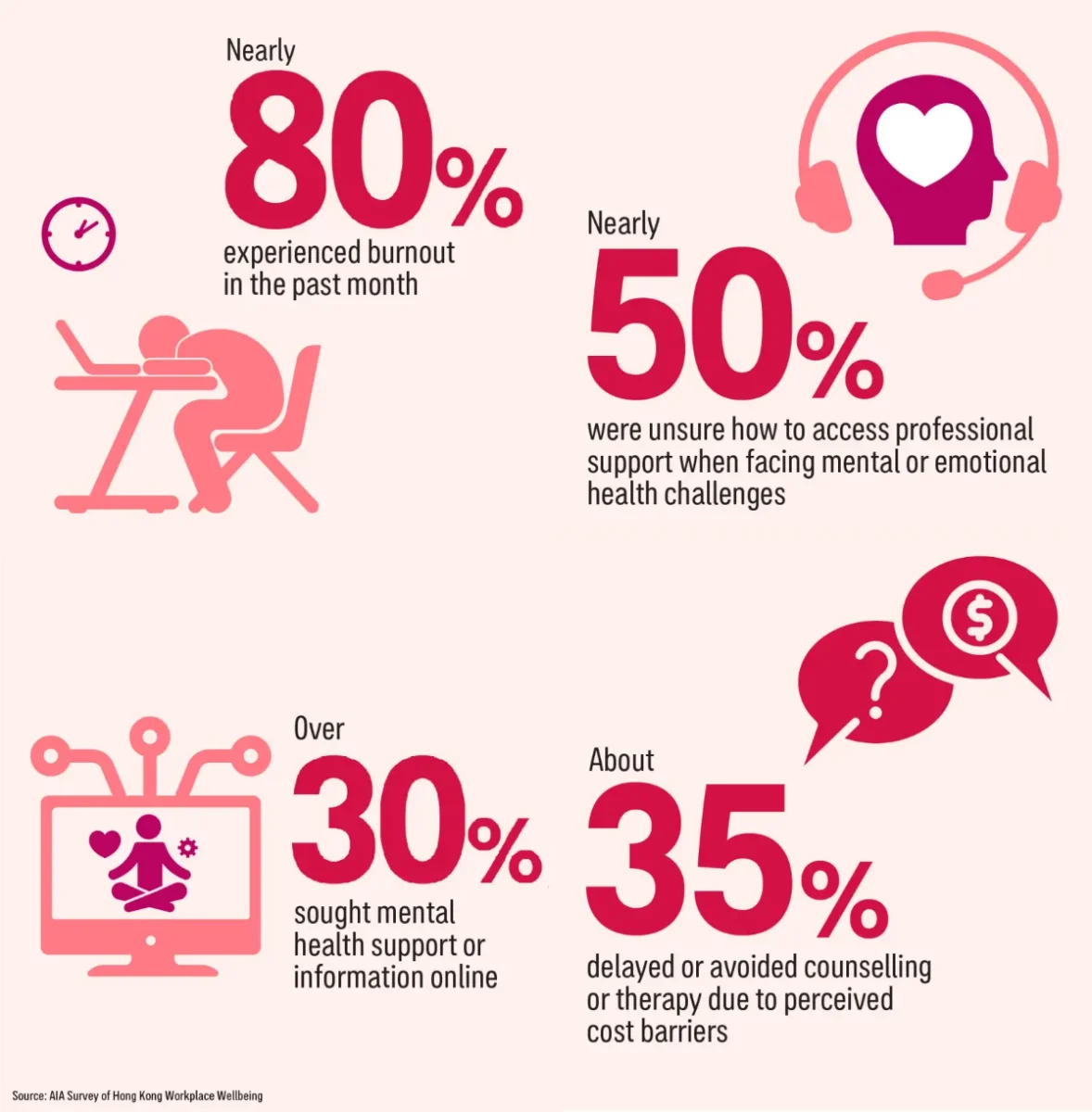 AIA Survey of Hong Kong Workplace Wellbeing: Hong Kong workers report low happiness with average score of 65