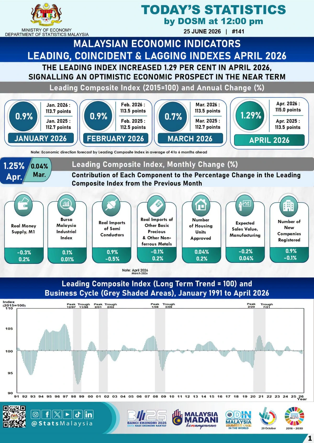Malaysia’s leading index rises 1.29% in April 2026