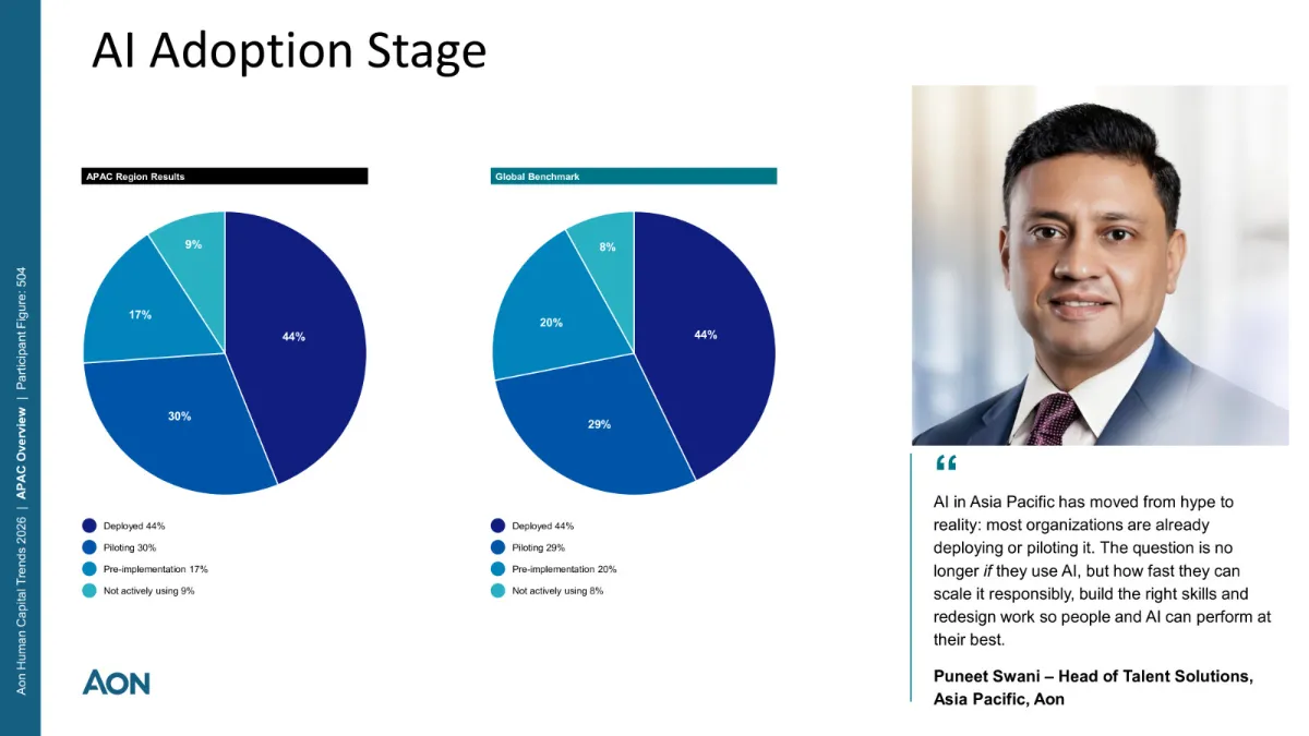 771087-photo-apac-humancapitaltrendsstudy-2026-jpg-1600x900 Apac leads in AI adoption but lags in workforce readiness, Aon study finds