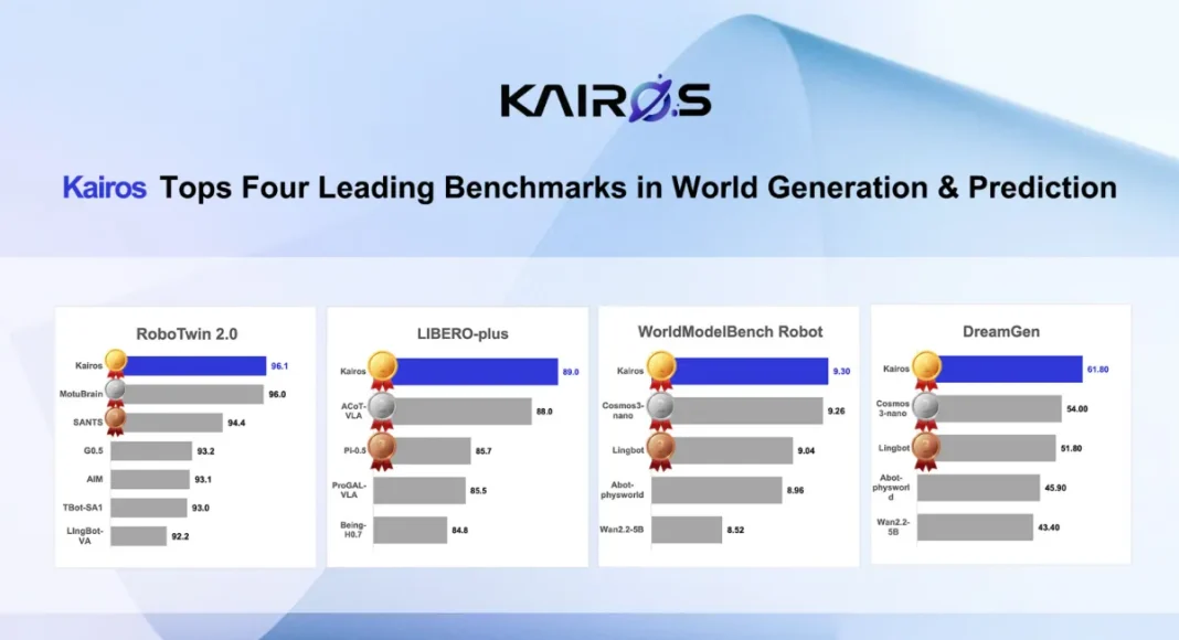 Ace Robotics’ kairos world model leads multiple global embodied-intelligence benchmarks