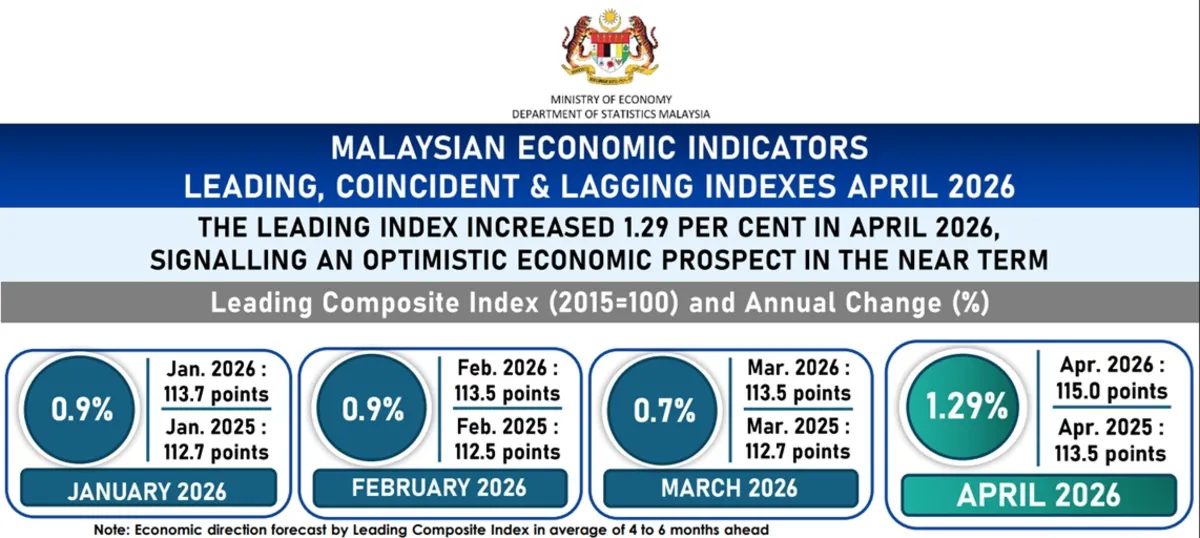 Leading Index for April signals positive near-term outlook for Malaysian economy