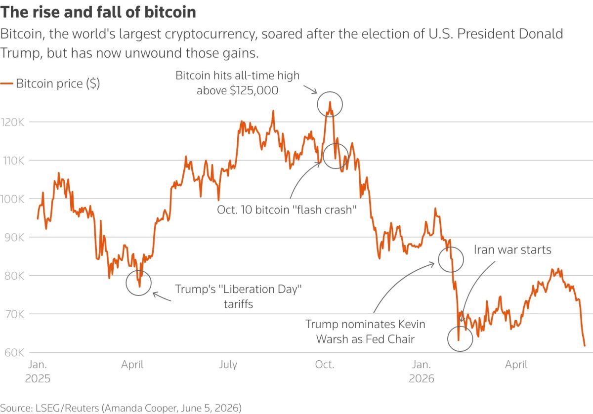 Bitcoin's star fades, as investors flock to lustre of AI and megacap IPOs Bitcoin's star fades, as investors flock to lustre of AI and megacap IPOs