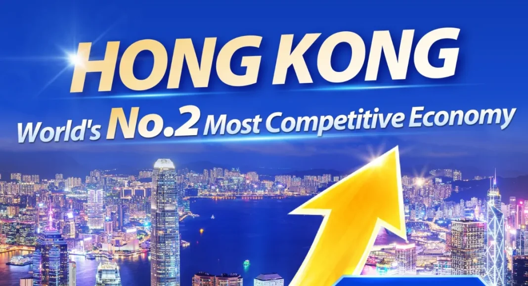 Hong Kong rises to No.2 globally in competitiveness