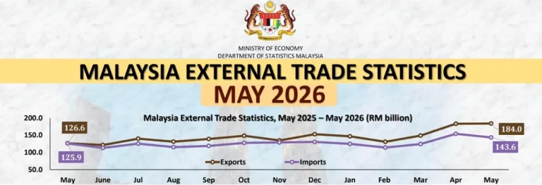 Malaysia’s May trade rises 29.8% year-on-year to RM327.6 billion