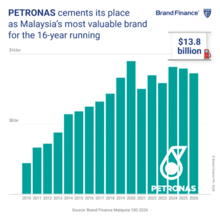 Petronas retains ranking as Malaysia's most valuable brand