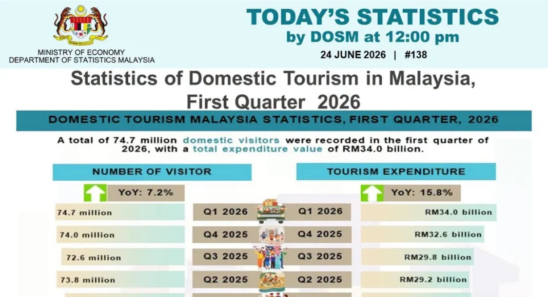 Domestic tourism spending hits RM34 billion in 1Q 2026