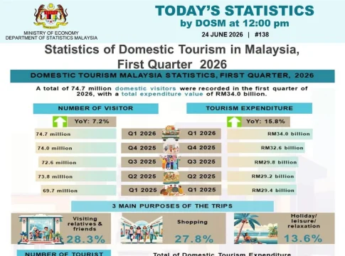 Domestic tourism spending hits RM34 billion in 1Q 2026