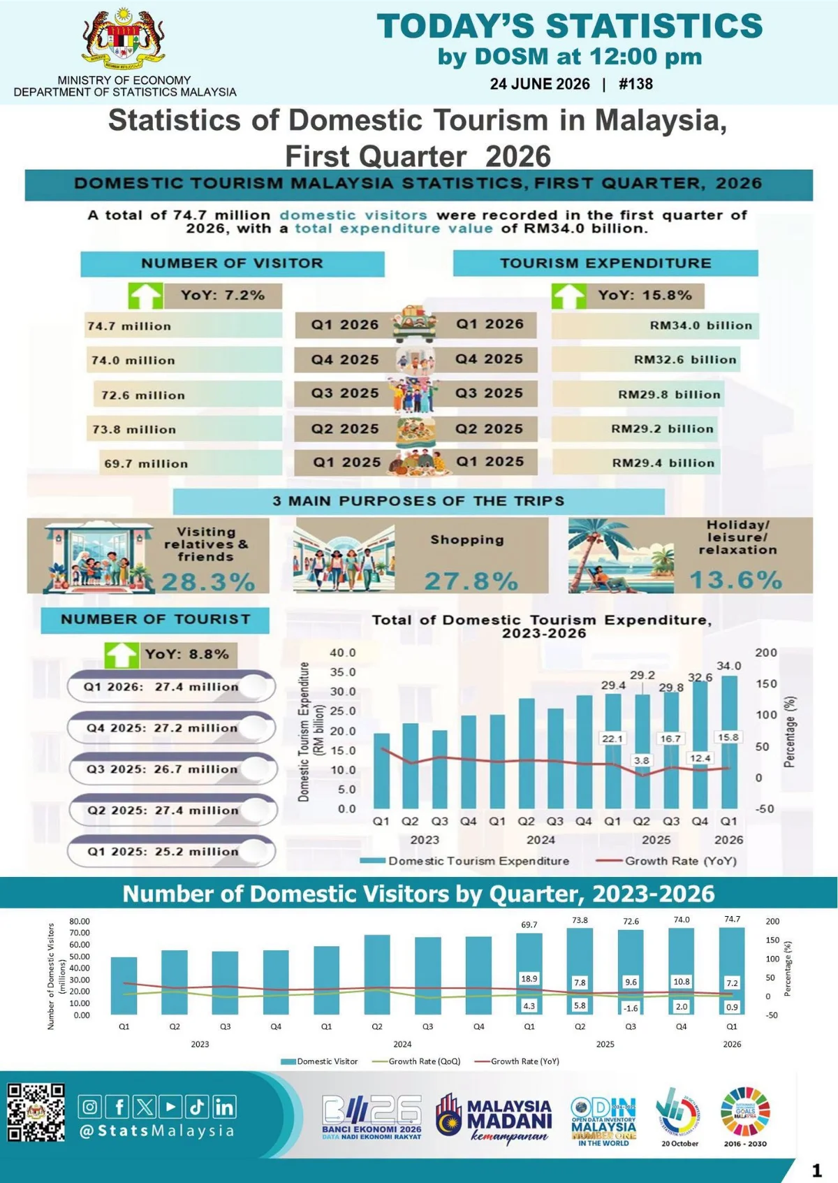 stastics Domestic tourism spending hits RM34 billion in 1Q 2026