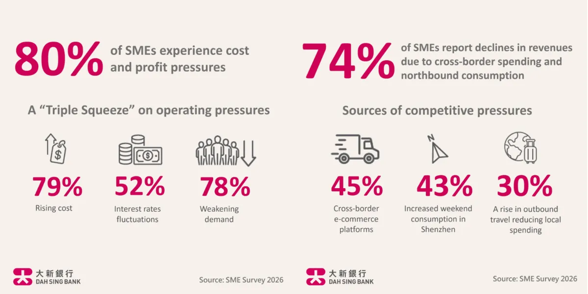 Hong Kong SMEs face 