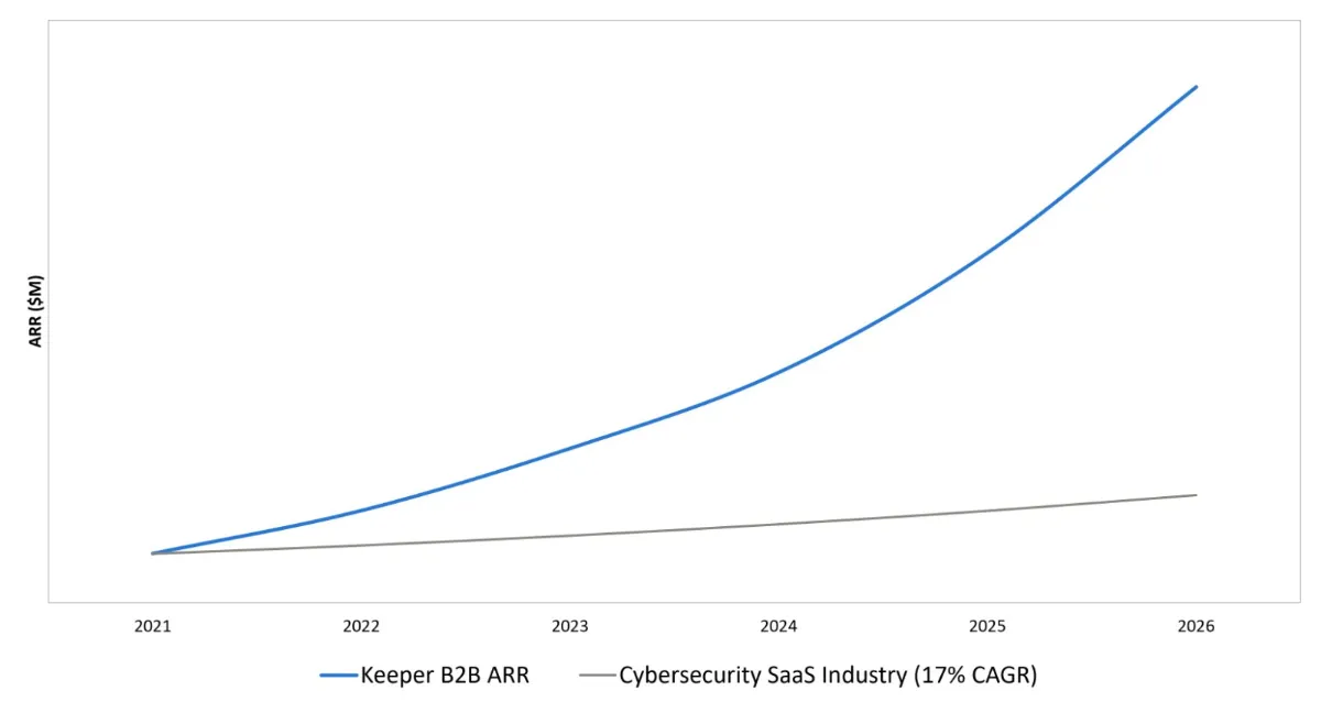 785024-cagr-graph-jpg-1600x850 Keeper Security surpasses $225M in ARR with transformative growth and is emerging as the market standard for AI-native identity security