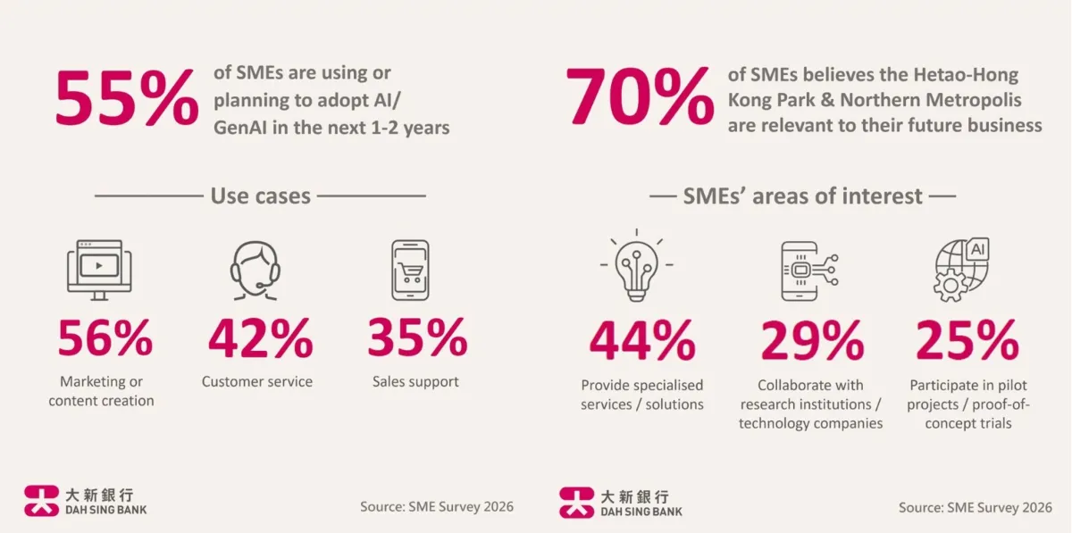 786914-pressrelease20260713e-jpg-1600x796 Hong Kong SMEs accelerate transformation as AI and Northern Metropolis unlock new opportunities, Dah Sing Bank survey