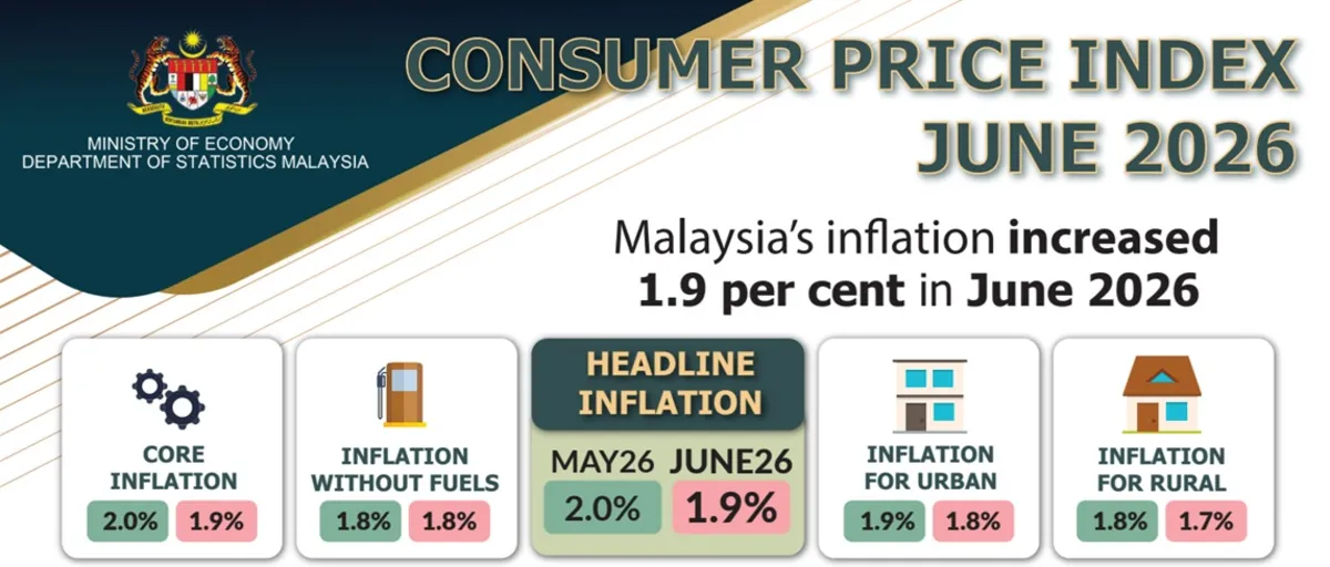 cpi-june Malaysia's inflation eases to 1.9% in June
