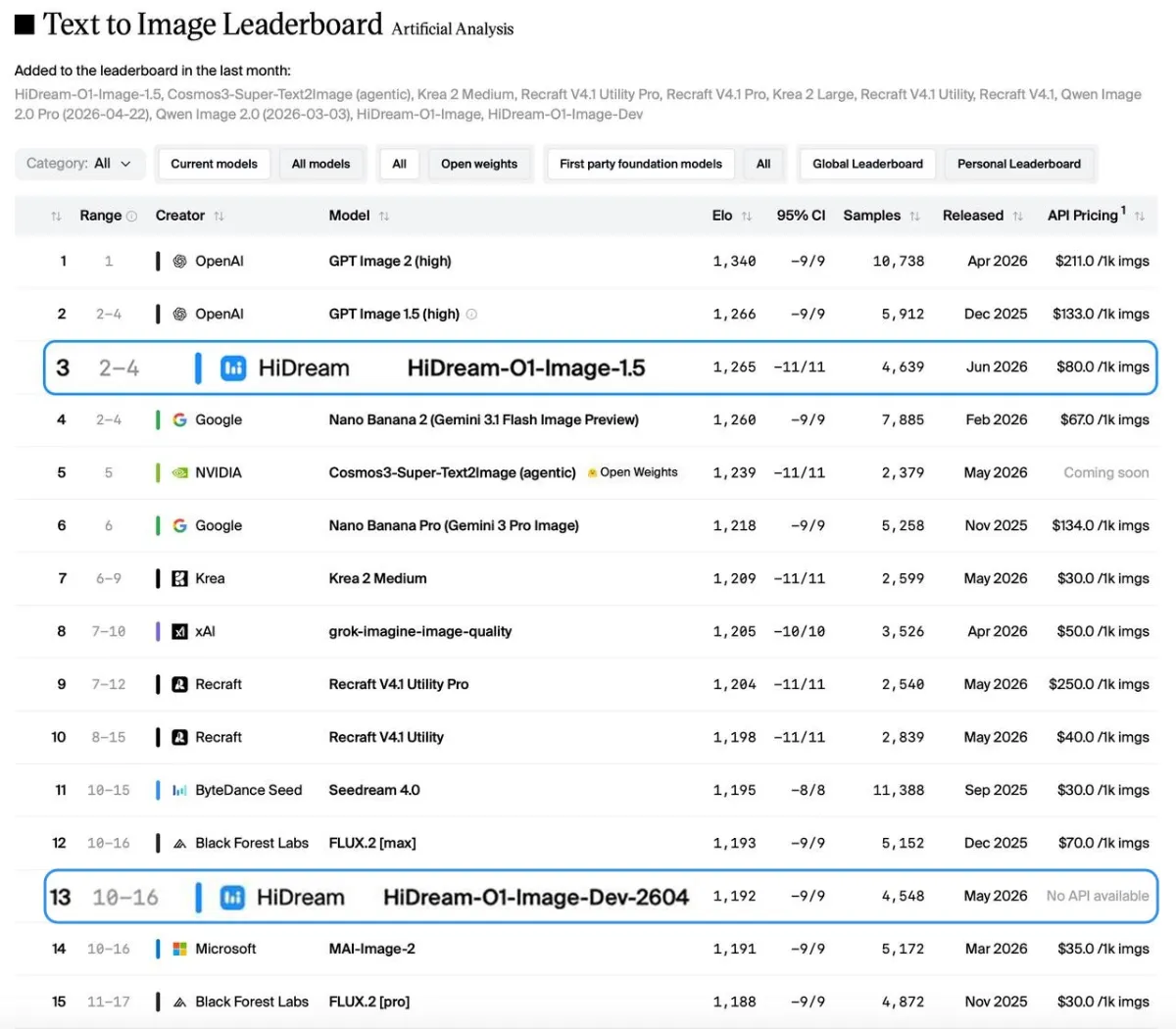HiDream.ai Raises RMB 1.5 Billion Series C to Advance Native Omni-modal World Models