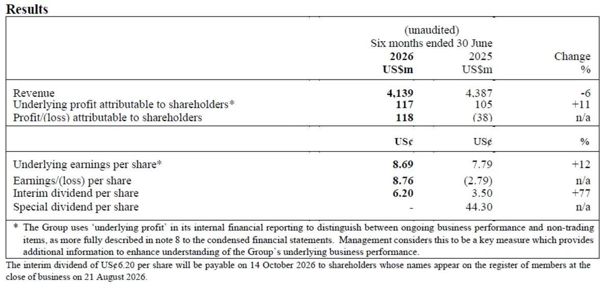 DFI Retail Group Holdings Limited 2026 Half-Year Results For The Six Months Ended 30 June 2026