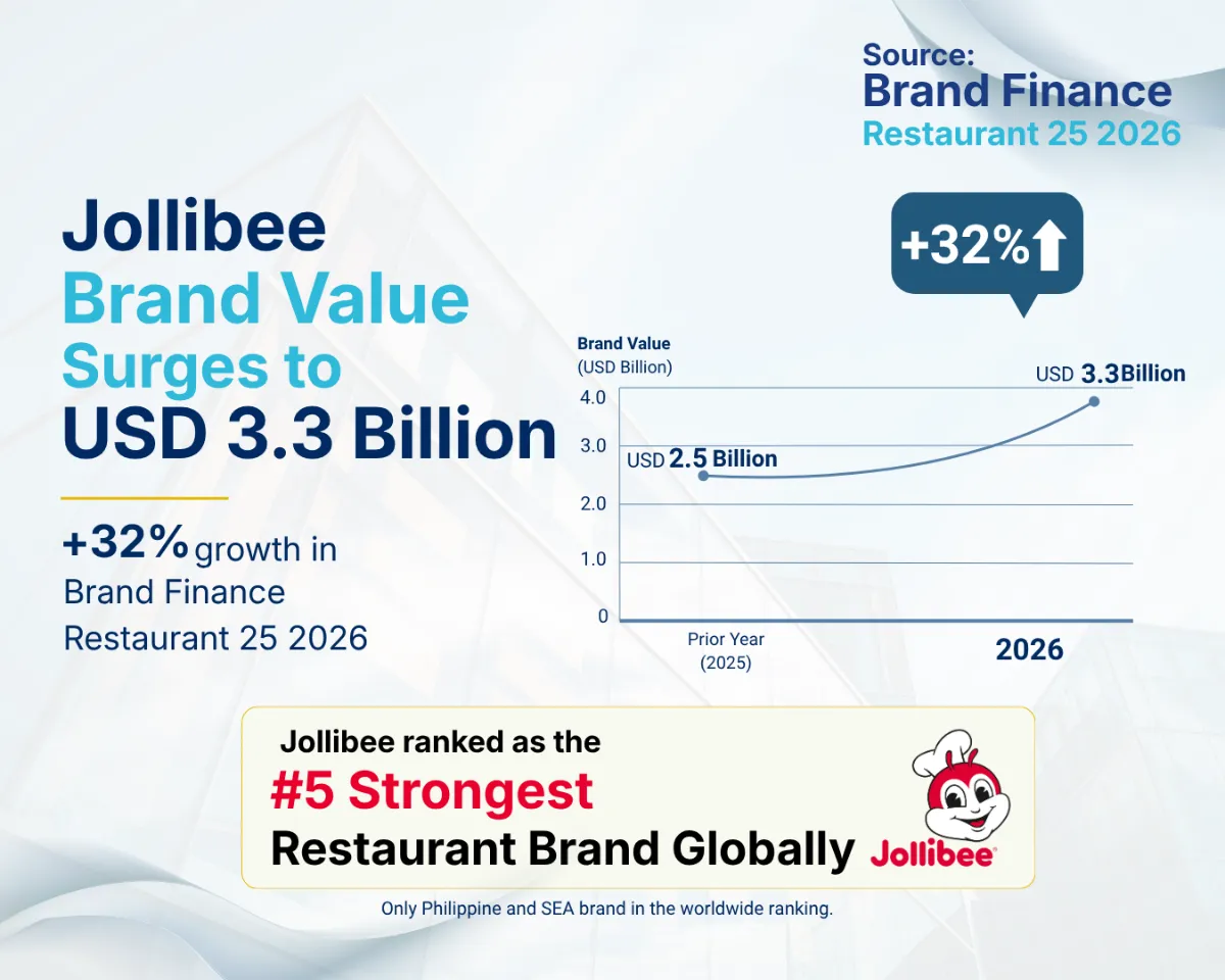 jollibee-groupd-brand-finance-ranking-2026 Jollibee Group Brands Recognized as Top Three Most Valuable Restaurant Brands in Brand Finance Philippines 50 2026 Report, Led by Jollibee's 32% Brand Value Growth to USD3.3 Billion