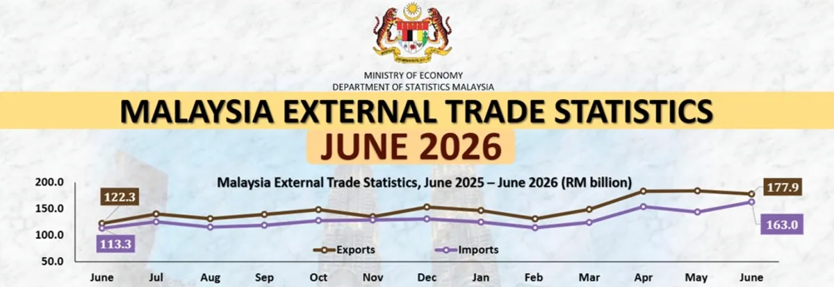 malaysia-june-trade Malaysia's June trade jumps to RM340.9 billion