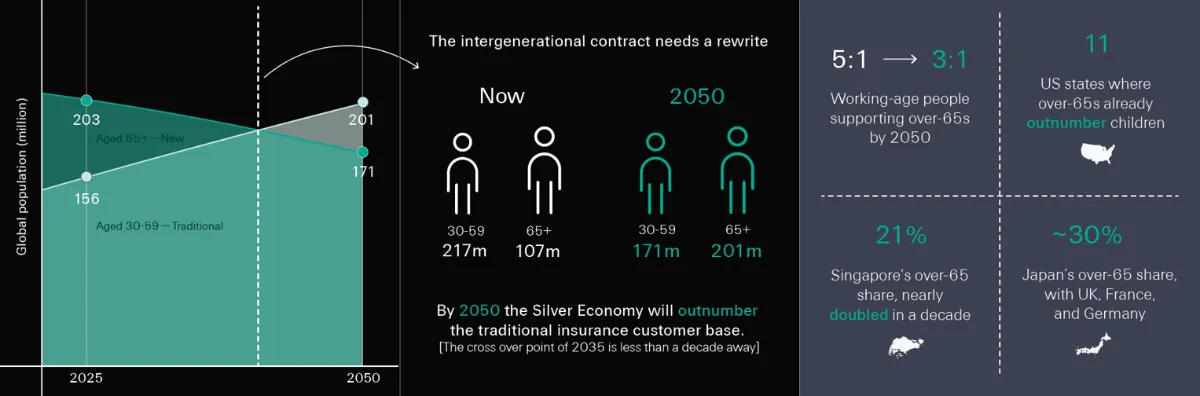 World Population Day: Swiss Re Life &Health CEO says the next decade will re-write the intergenerational contract