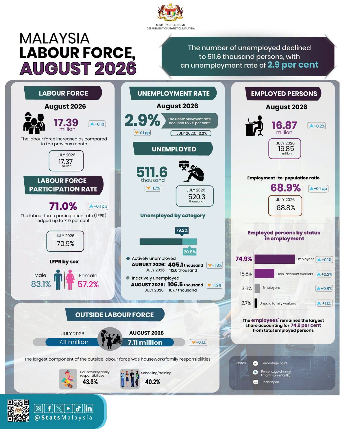Malaysia’s unemployment rate dips to 2.9 per cent in August – DOSM