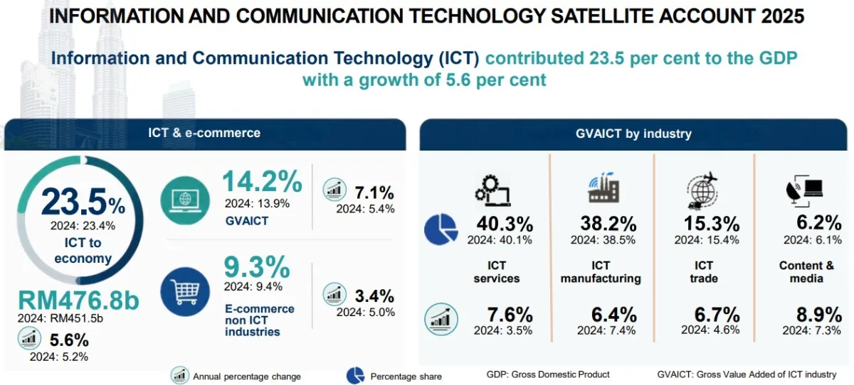 ICT industry, e-commerce value in 2025 hits RM476.8 billion, contributing 23.5% to Malaysia's GDP